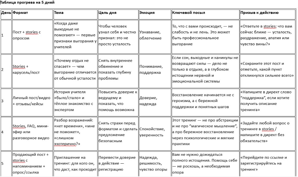 Таблица прогрева на 5 дней